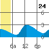 Bethel tide chart for Saturday, June 24, 2023