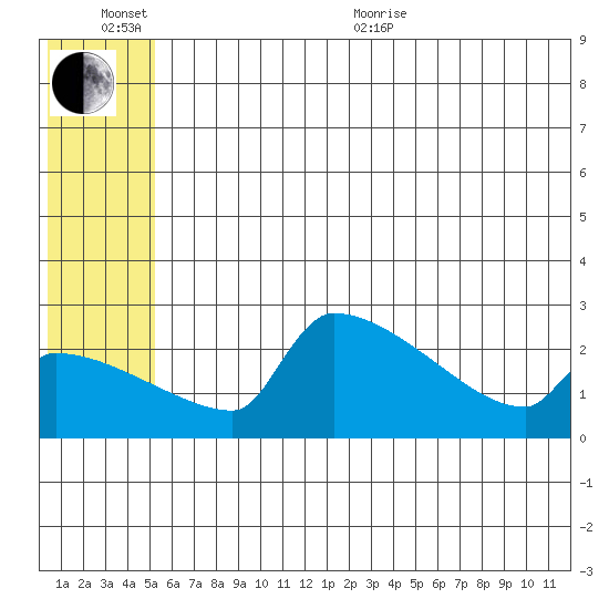 Bethel tide chart for Sunday, June 25, 2023