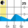 Bethel tide chart for Sunday, June 25, 2023