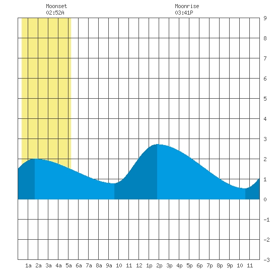 Bethel tide chart for Monday, June 26, 2023