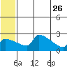 Bethel tide chart for Monday, June 26, 2023