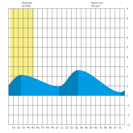 Bethel tide chart for Tuesday, June 27, 2023