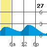 Bethel tide chart for Tuesday, June 27, 2023