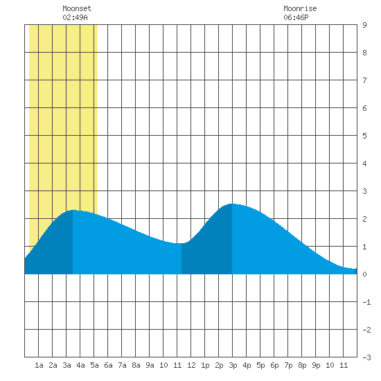 Bethel tide chart for Wednesday, June 28, 2023