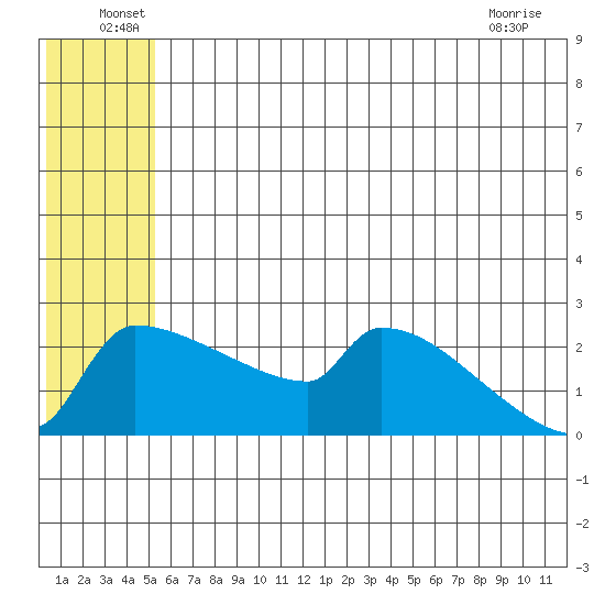 Bethel tide chart for Thursday, June 29, 2023