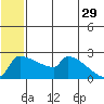 Bethel tide chart for Thursday, June 29, 2023