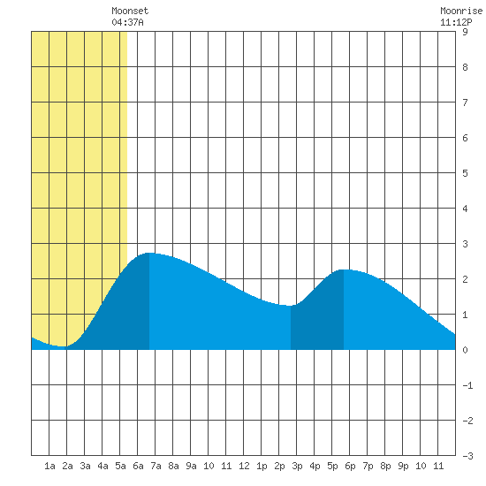 Bethel tide chart for Friday, June 2, 2023
