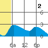 Bethel tide chart for Friday, June 2, 2023