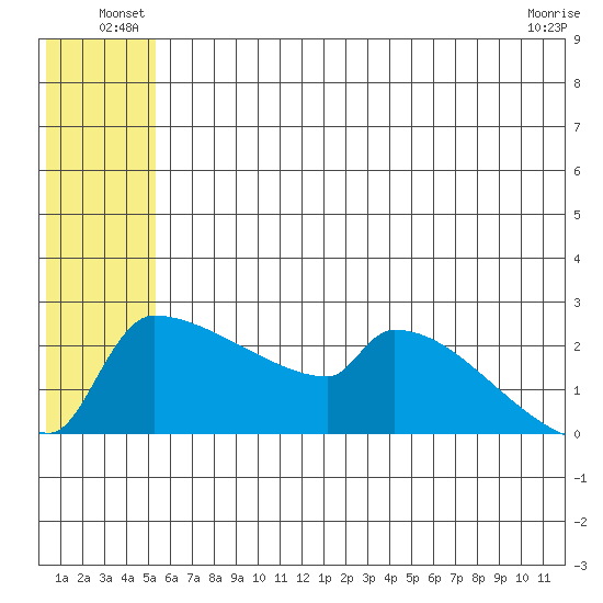 Bethel tide chart for Friday, June 30, 2023