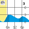 Bethel tide chart for Saturday, June 3, 2023