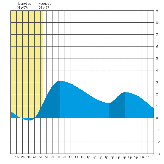 Bethel tide chart for Sunday, June 4, 2023