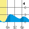 Bethel tide chart for Sunday, June 4, 2023