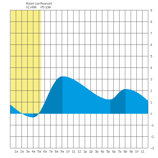 Bethel tide chart for Monday, June 5, 2023