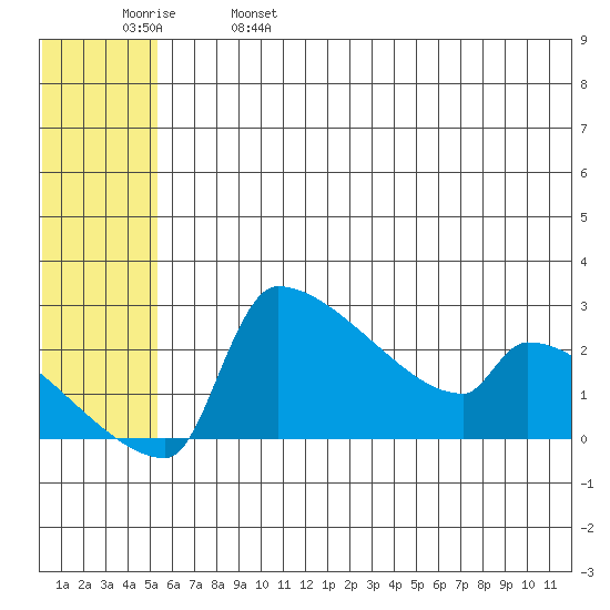 Bethel tide chart for Wednesday, June 7, 2023