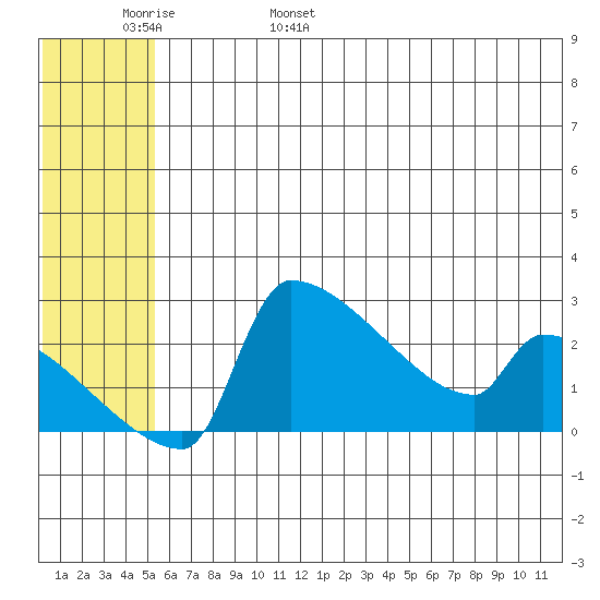Bethel tide chart for Thursday, June 8, 2023
