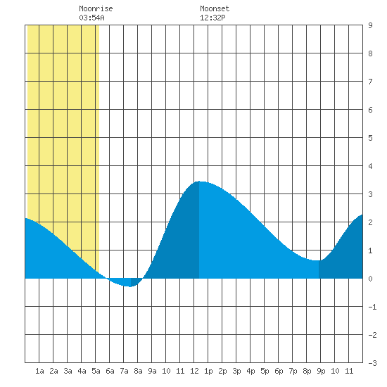 Bethel tide chart for Friday, June 9, 2023
