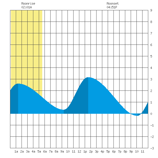 Bethel tide chart for Monday, July 10, 2023