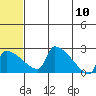 Bethel tide chart for Monday, July 10, 2023