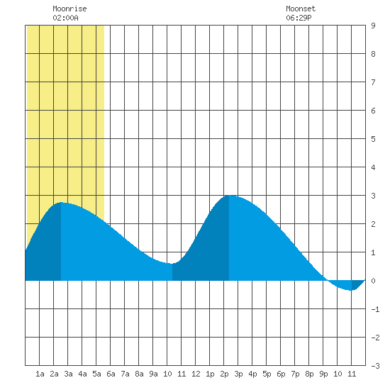 Bethel tide chart for Tuesday, July 11, 2023
