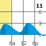 Bethel tide chart for Tuesday, July 11, 2023