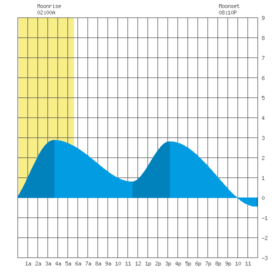 Bethel tide chart for Wednesday, July 12, 2023