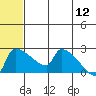Bethel tide chart for Wednesday, July 12, 2023