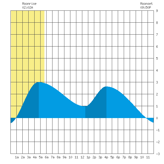 Bethel tide chart for Thursday, July 13, 2023