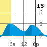 Bethel tide chart for Thursday, July 13, 2023