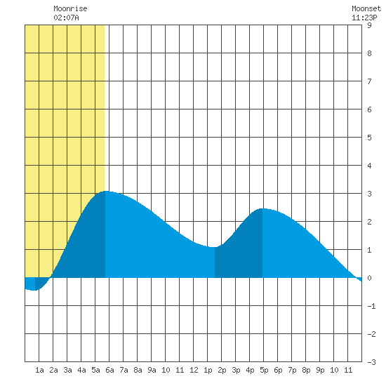 Bethel tide chart for Friday, July 14, 2023