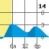 Bethel tide chart for Friday, July 14, 2023