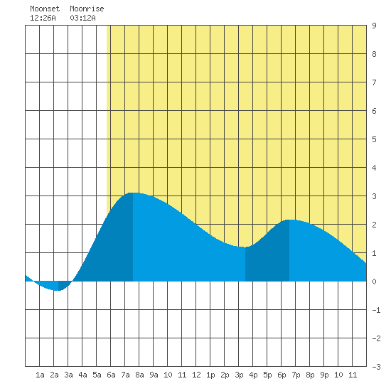 Bethel tide chart for Sunday, July 16, 2023