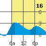 Bethel tide chart for Sunday, July 16, 2023