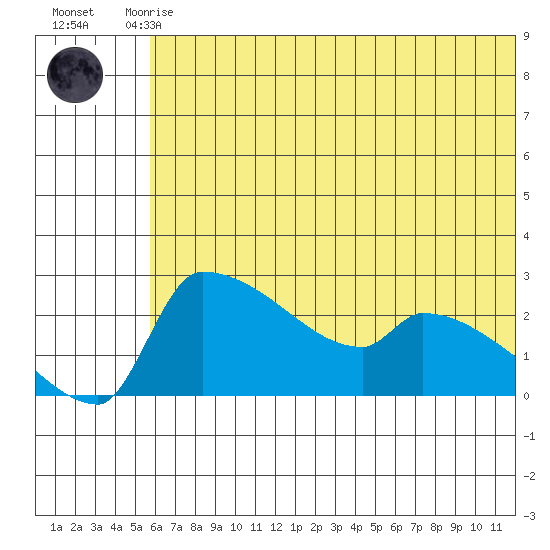 Bethel tide chart for Monday, July 17, 2023