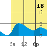 Bethel tide chart for Tuesday, July 18, 2023