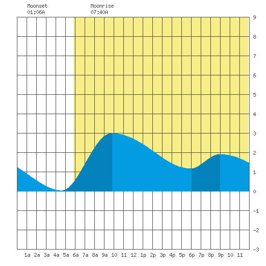 Bethel tide chart for Wednesday, July 19, 2023