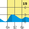 Bethel tide chart for Wednesday, July 19, 2023
