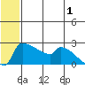Bethel tide chart for Saturday, July 1, 2023