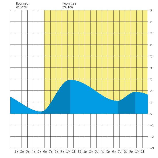 Bethel tide chart for Thursday, July 20, 2023