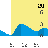 Bethel tide chart for Thursday, July 20, 2023