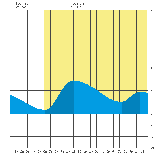 Bethel tide chart for Friday, July 21, 2023