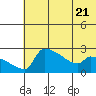 Bethel tide chart for Friday, July 21, 2023