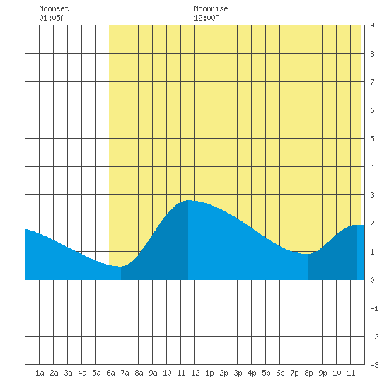 Bethel tide chart for Saturday, July 22, 2023