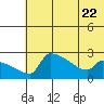 Bethel tide chart for Saturday, July 22, 2023