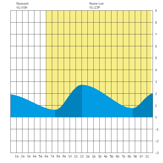 Bethel tide chart for Sunday, July 23, 2023