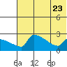 Bethel tide chart for Sunday, July 23, 2023