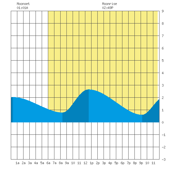 Bethel tide chart for Monday, July 24, 2023