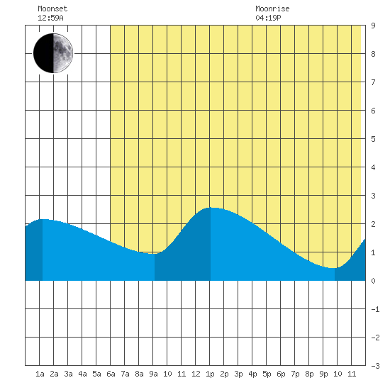 Bethel tide chart for Tuesday, July 25, 2023