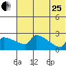 Bethel tide chart for Tuesday, July 25, 2023