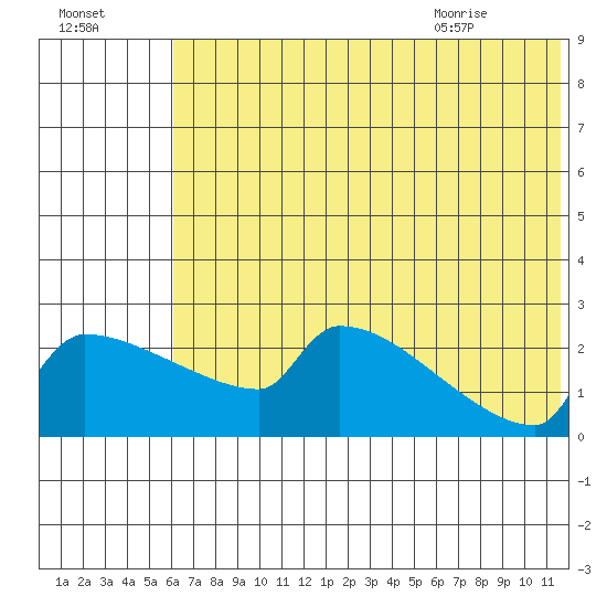 Bethel tide chart for Wednesday, July 26, 2023