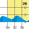 Bethel tide chart for Wednesday, July 26, 2023